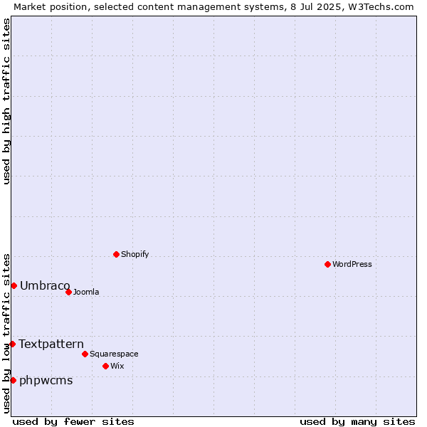 Market position of Umbraco vs. phpwcms vs. Textpattern