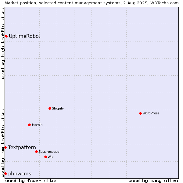 Market position of UptimeRobot vs. phpwcms vs. Textpattern
