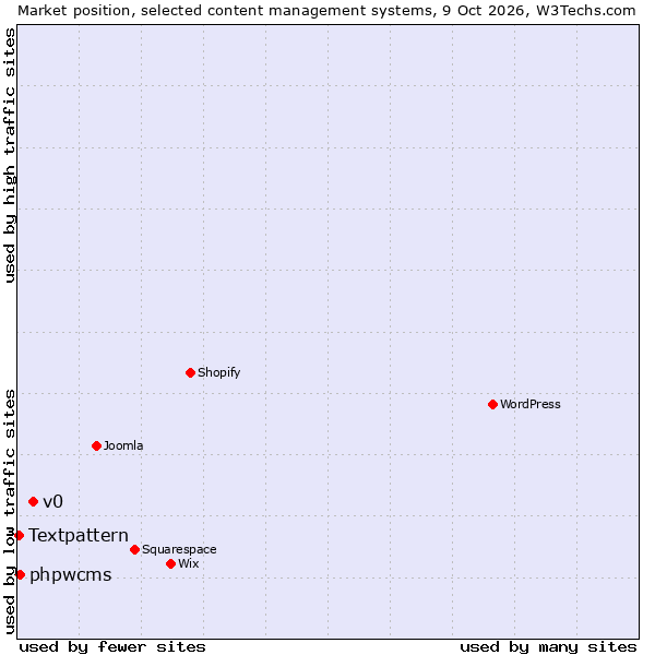 Market position of v0 vs. phpwcms vs. Textpattern