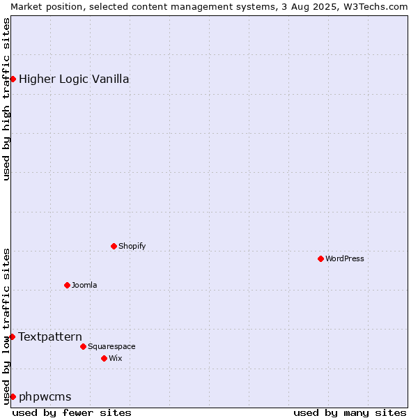 Market position of Higher Logic Vanilla vs. phpwcms vs. Textpattern