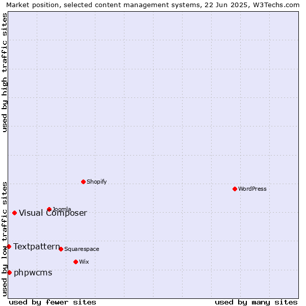 Market position of Visual Composer vs. phpwcms vs. Textpattern