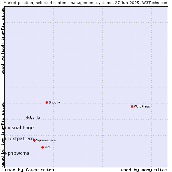 Market position of phpwcms vs. Textpattern vs. Visual Page