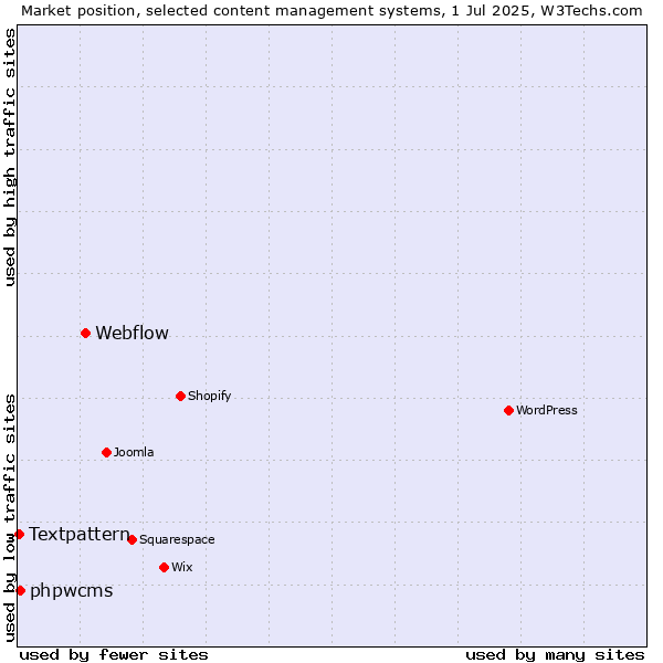Market position of Webflow vs. phpwcms vs. Textpattern