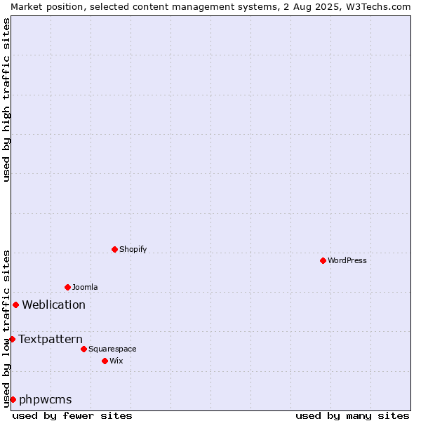Market position of Weblication vs. phpwcms vs. Textpattern