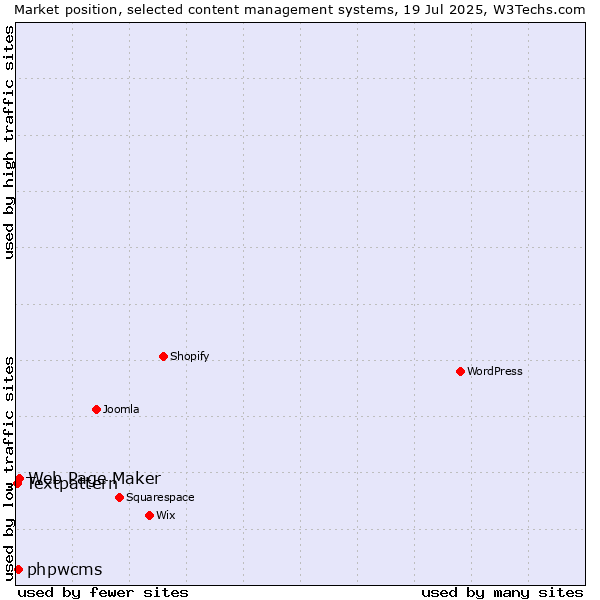 Market position of Web Page Maker vs. phpwcms vs. Textpattern