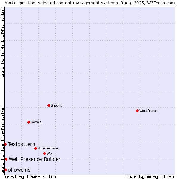 Market position of Web Presence Builder vs. phpwcms vs. Textpattern