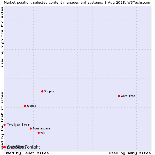 Market position of phpwcms vs. Textpattern vs. WebSite Tonight