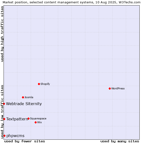 Market position of phpwcms vs. Textpattern vs. Webtrade Siternity