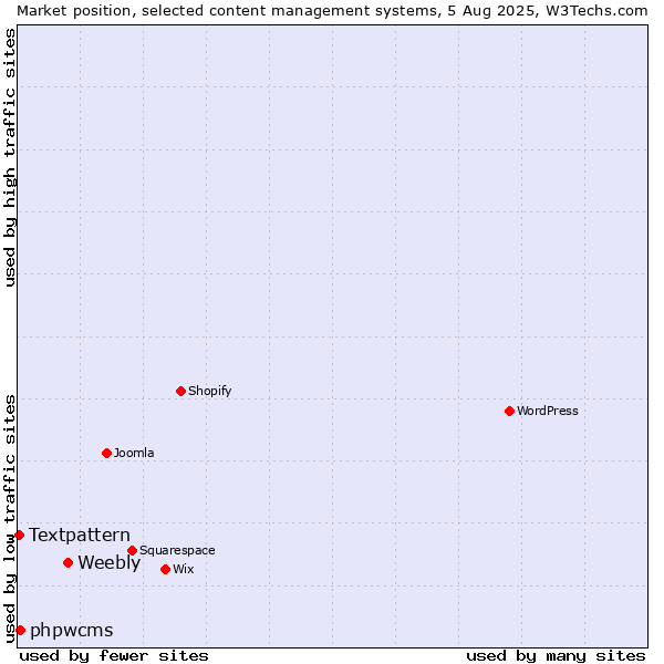 Market position of Weebly vs. phpwcms vs. Textpattern