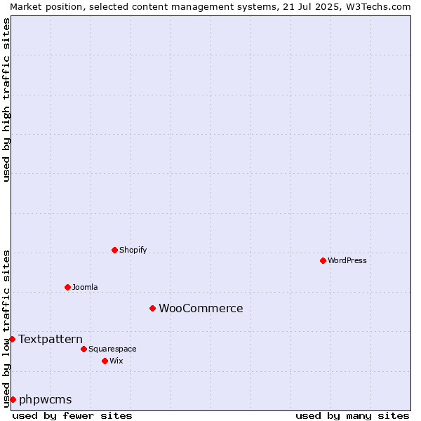 Market position of WooCommerce vs. phpwcms vs. Textpattern