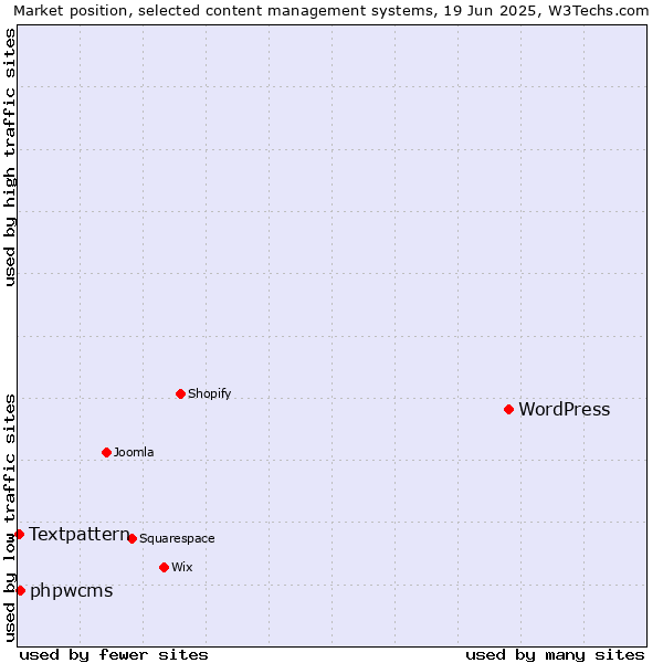 Market position of WordPress vs. phpwcms vs. Textpattern