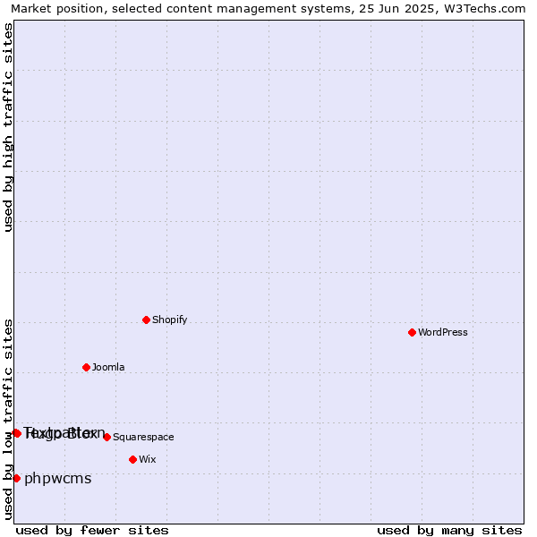 Market position of Hugo Blox vs. phpwcms vs. Textpattern