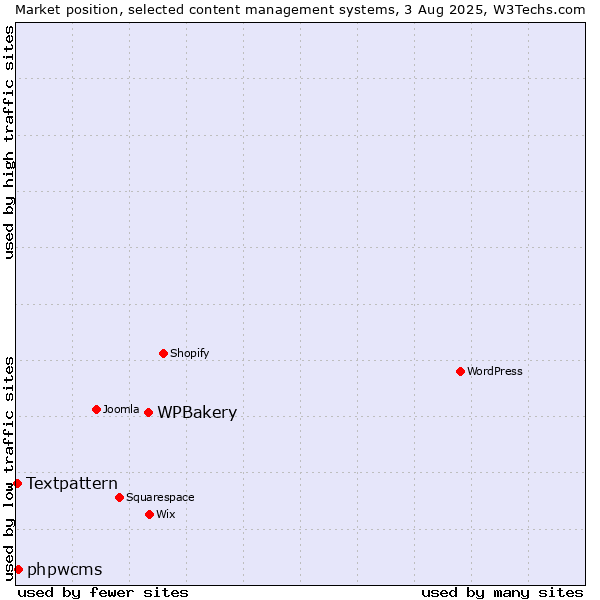 Market position of WPBakery vs. phpwcms vs. Textpattern