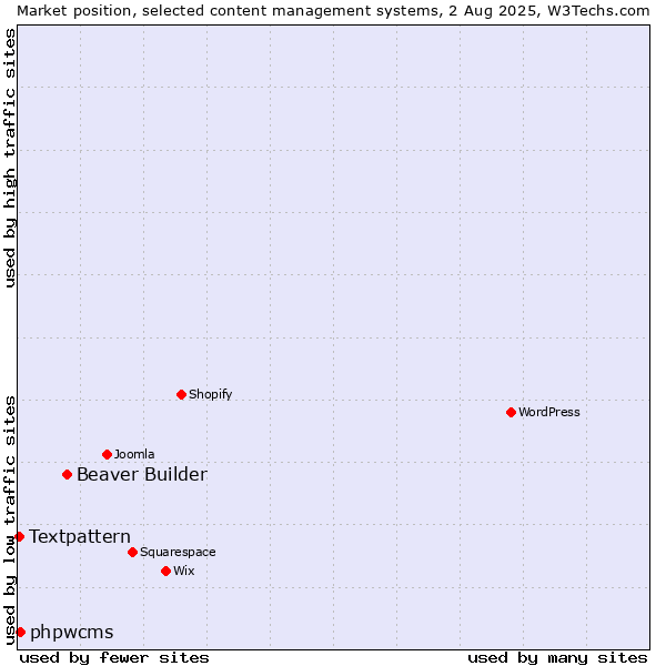 Market position of Beaver Builder vs. phpwcms vs. Textpattern