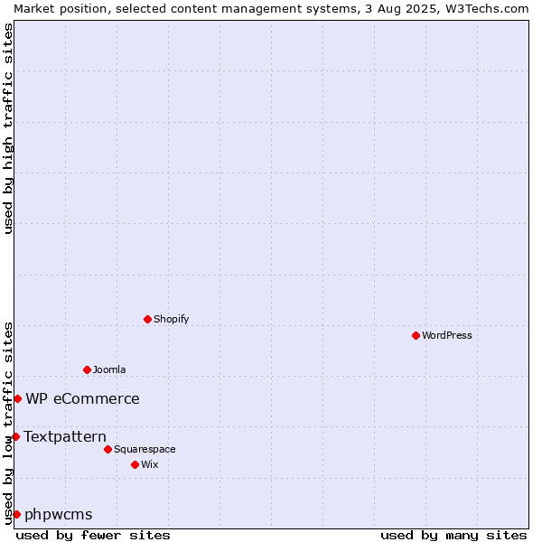 Market position of WP eCommerce vs. phpwcms vs. Textpattern