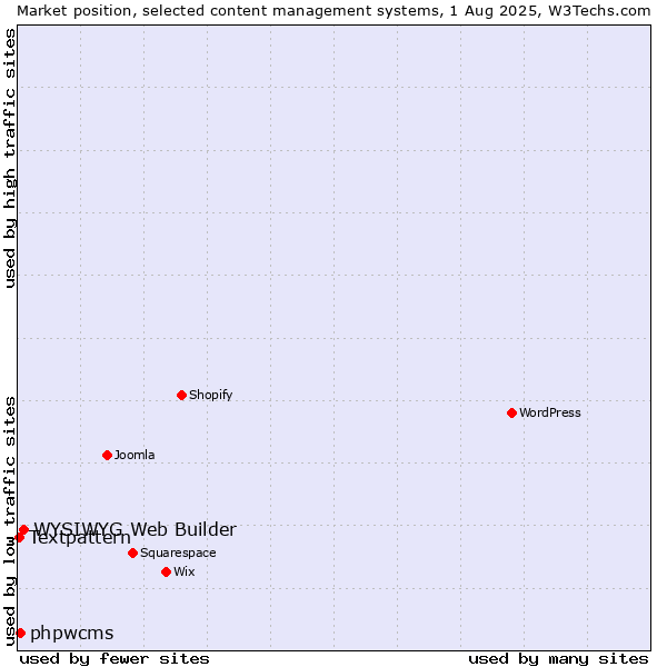 Market position of WYSIWYG Web Builder vs. phpwcms vs. Textpattern
