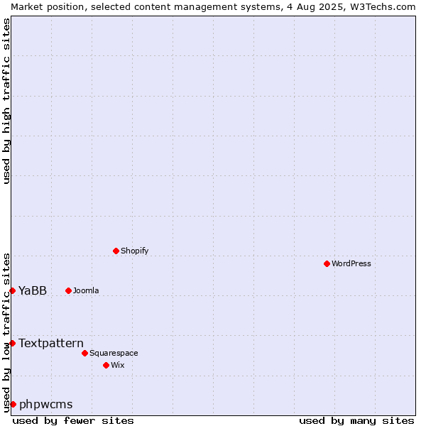 Market position of phpwcms vs. Textpattern vs. YaBB