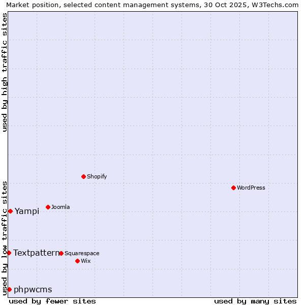 Market position of Yampi vs. phpwcms vs. Textpattern