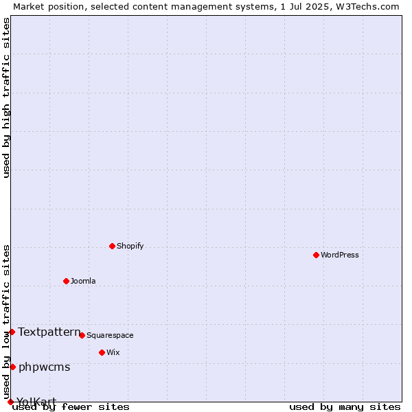 Market position of phpwcms vs. Textpattern vs. Yo!Kart
