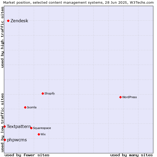 Market position of Zendesk vs. phpwcms vs. Textpattern