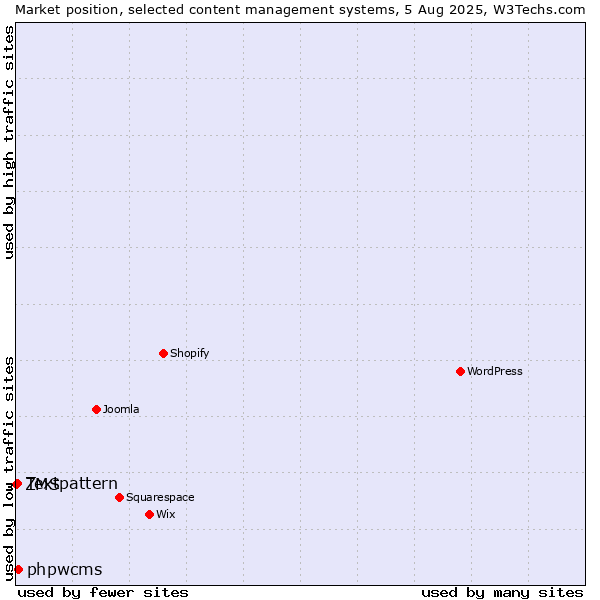 Market position of phpwcms vs. Textpattern vs. ZMS