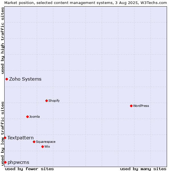 Market position of Zoho Systems vs. phpwcms vs. Textpattern