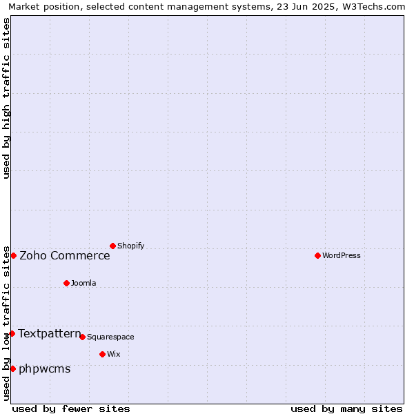 Market position of Zoho Commerce vs. phpwcms vs. Textpattern