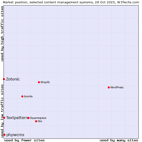 Market position of phpwcms vs. Textpattern vs. Zotonic