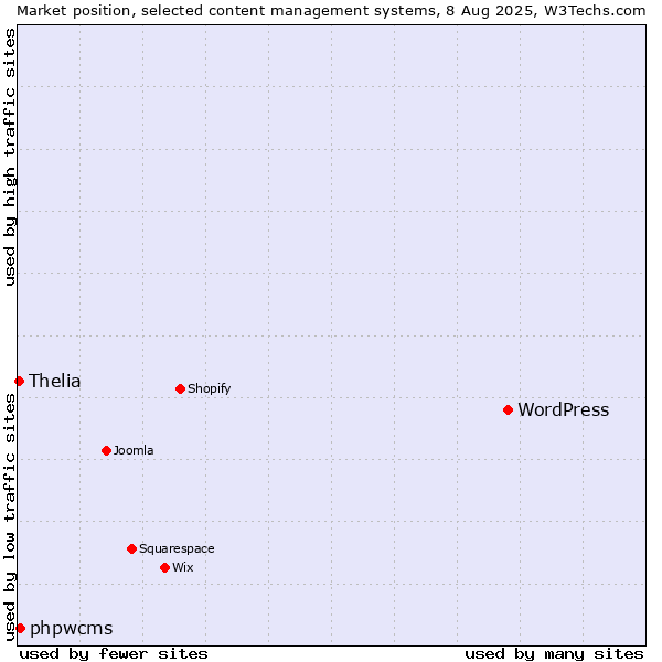 Market position of WordPress vs. phpwcms vs. Thelia