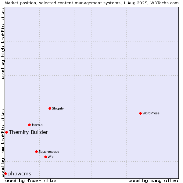 Market position of Themify Builder vs. phpwcms
