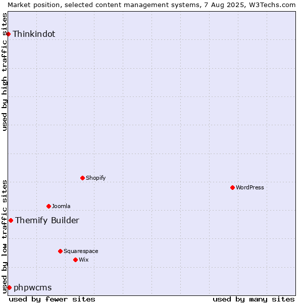 Market position of Themify Builder vs. phpwcms vs. Thinkindot