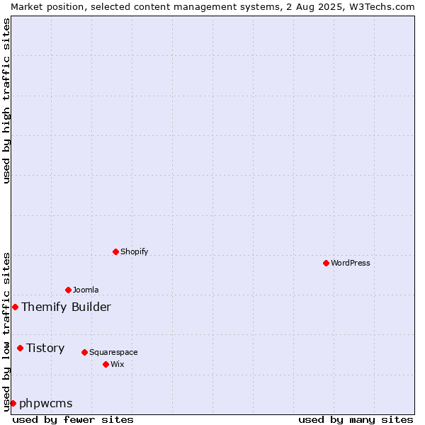 Market position of Tistory vs. Themify Builder vs. phpwcms