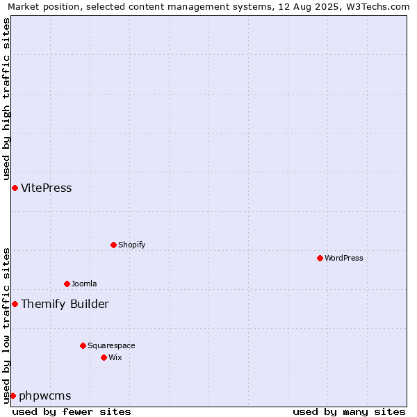 Market position of VitePress vs. Themify Builder vs. phpwcms