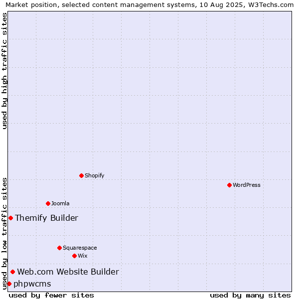 Market position of Web.com Website Builder vs. Themify Builder vs. phpwcms