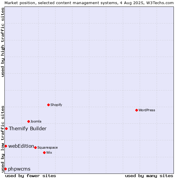 Market position of Themify Builder vs. webEdition vs. phpwcms