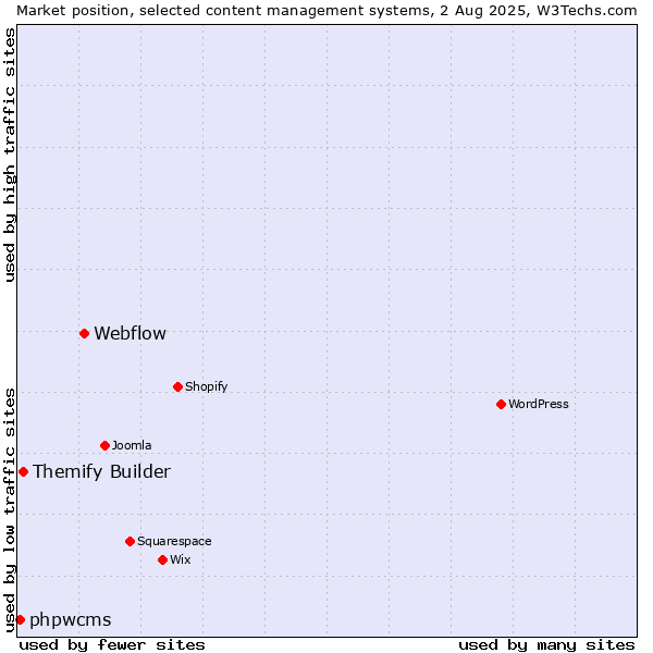 Market position of Webflow vs. Themify Builder vs. phpwcms
