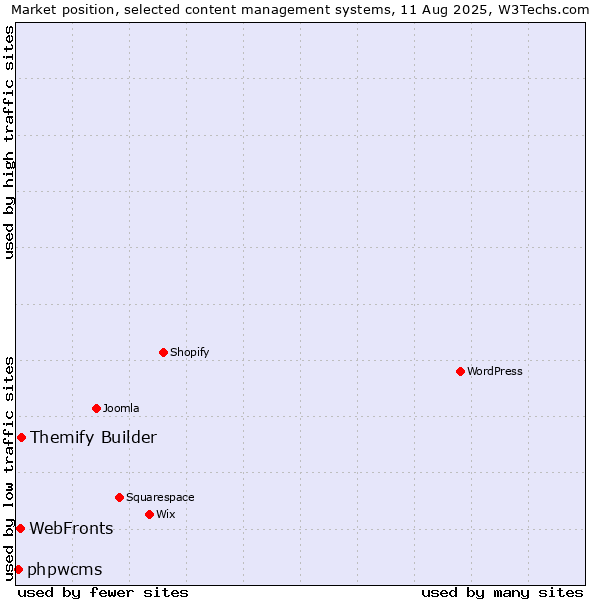Market position of Themify Builder vs. WebFronts vs. phpwcms