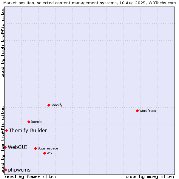 Market position of Themify Builder vs. phpwcms vs. WebGUI