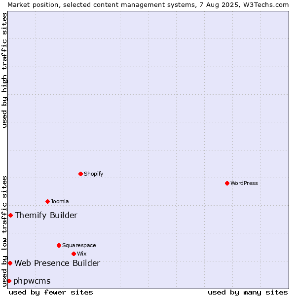 Market position of Themify Builder vs. Web Presence Builder vs. phpwcms