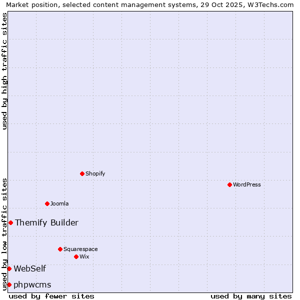 Market position of Themify Builder vs. WebSelf vs. phpwcms
