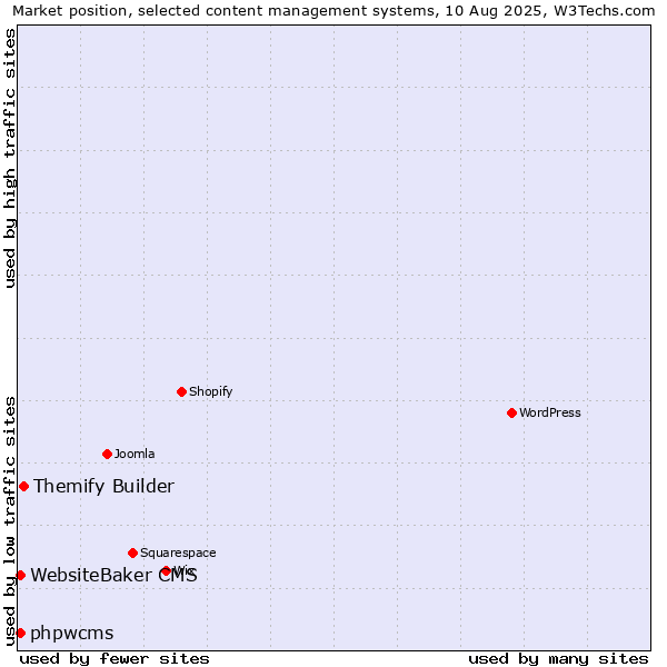 Market position of Themify Builder vs. WebsiteBaker CMS vs. phpwcms