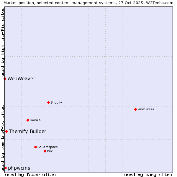 Market position of Themify Builder vs. phpwcms vs. WebWeaver