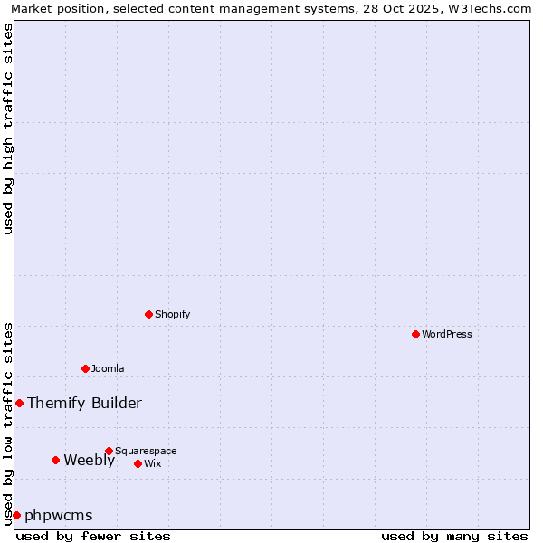 Market position of Weebly vs. Themify Builder vs. phpwcms