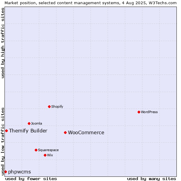 Market position of WooCommerce vs. Themify Builder vs. phpwcms