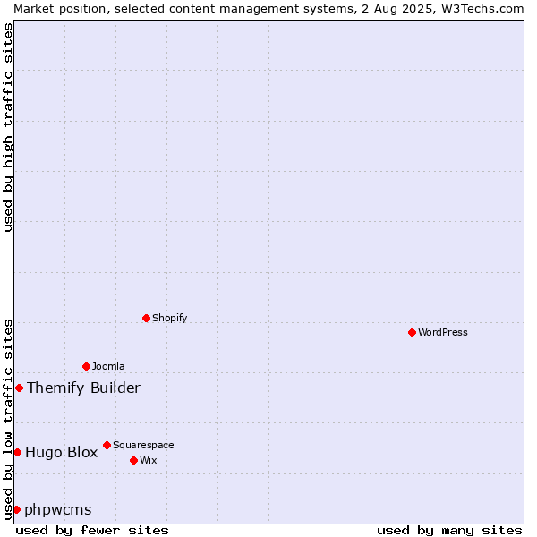 Market position of Themify Builder vs. Hugo Blox vs. phpwcms