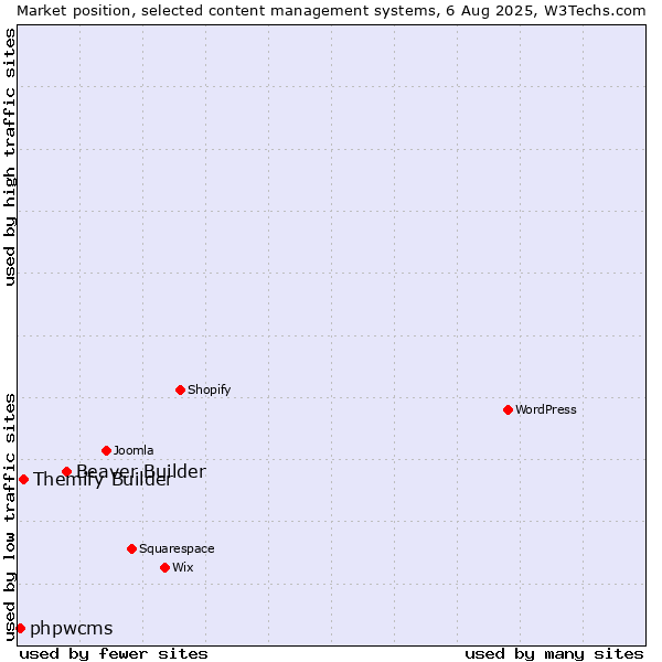 Market position of Beaver Builder vs. Themify Builder vs. phpwcms