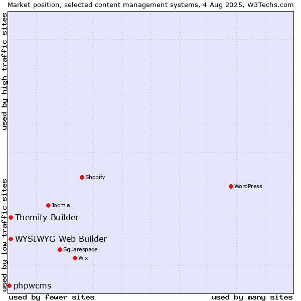 Market position of WYSIWYG Web Builder vs. Themify Builder vs. phpwcms