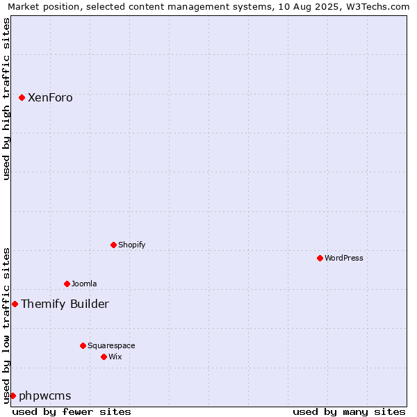 Market position of XenForo vs. Themify Builder vs. phpwcms