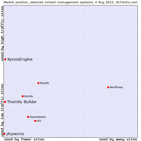 Market position of XpressEngine vs. Themify Builder vs. phpwcms