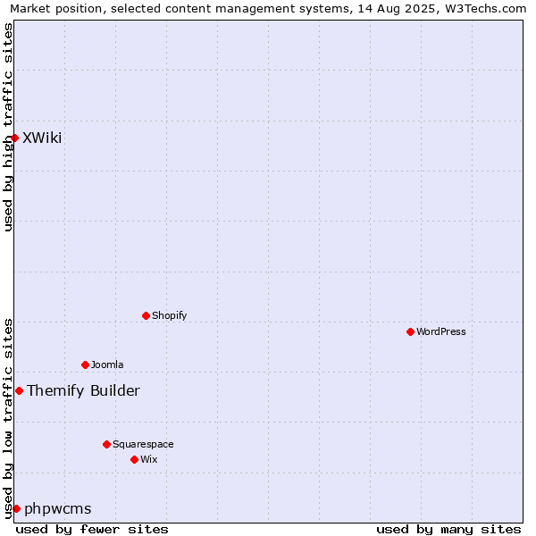 Market position of Themify Builder vs. phpwcms vs. XWiki